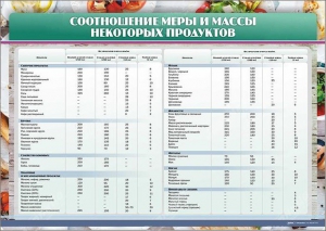 Стенд "Соотношение меры и массы некоторых продуктов" - fgospostavki.ru - Обнинск
