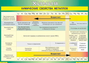 Таблица "Химические свойства металлов" (100х140 сантиметров, винил) - fgospostavki.ru - Обнинск