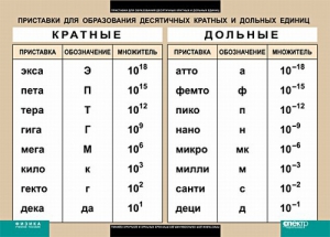 Таблица. Физика. Приставки для образования десятичных кратных и дольных единиц. - fgospostavki.ru - Обнинск
