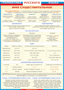 Таблица "Грамматика русского языка. Имя существительное" (100х140 сантиметров, винил) - fgospostavki.ru - Обнинск