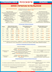 Таблица "Грамматика русского языка. Имя прилагательное" (100х140 сантиметров, винил) - fgospostavki.ru - Обнинск