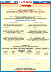 Таблица "Грамматика русского языка. Наречие" (100х140 сантиметров, винил) - fgospostavki.ru - Обнинск
