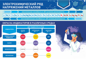 Стенд "Электрохимический ряд и окраска индикаторов в различных средах" - fgospostavki.ru - Обнинск
