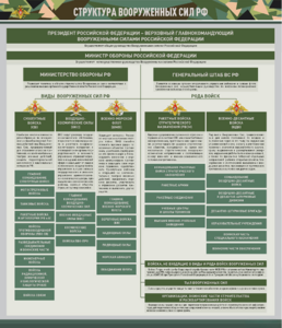 Стенд "Структура Вооруженных сил Российской Федерации" Вариант 1 - fgospostavki.ru - Обнинск