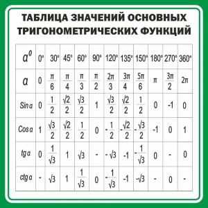 Стенд "Таблица значений основных тригонометрических функций" Вариант 12 - fgospostavki.ru - Обнинск