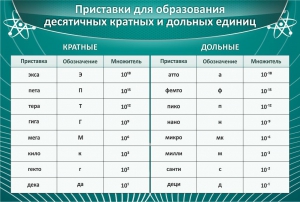 Стенд "Приставки для образования десятичных кратных и дольных единиц" - fgospostavki.ru - Обнинск