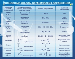 Стенд "Основные классы органических соединений" - fgospostavki.ru - Обнинск