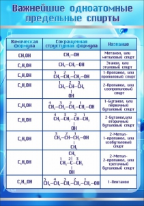 Стенд "Важнейшие одноатомные предельные спирты" - fgospostavki.ru - Обнинск