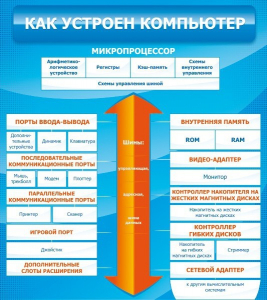 Стенд "Как устроен компьютер" - fgospostavki.ru - Обнинск