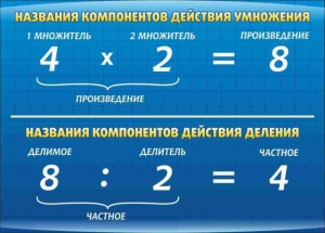 Стенд "Компоненты умножения и деления" - fgospostavki.ru - Обнинск
