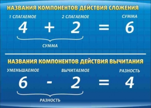 Стенд "Компоненты сложения и вычитания" - fgospostavki.ru - Обнинск
