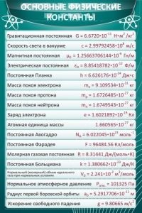 Стенд "Основные физические константы" - fgospostavki.ru - Обнинск