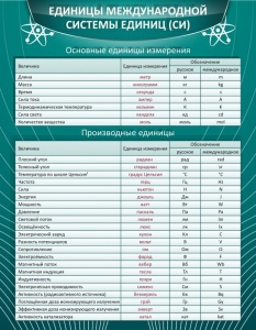 Стенд "Единицы международной системы СИ" - fgospostavki.ru - Обнинск