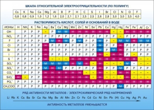 Стенд "Растворимость кислот, солей и оснований в воде (подробная)" - fgospostavki.ru - Обнинск