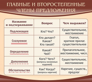 Стенд "Главные и второстепенные члены предложения" - fgospostavki.ru - Обнинск