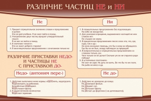 Стенд "Различие частиц "не" и "ни"" - fgospostavki.ru - Обнинск