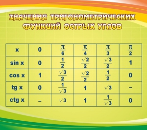 Стенд "Значения тригонометрических функций острых углов" - fgospostavki.ru - Обнинск