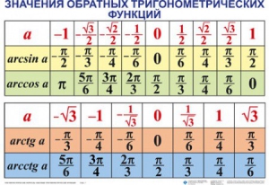 Комплект таблиц Тригонометрические формулы. Обратные тригонометрические функции (7 таблиц) - fgospostavki.ru - Обнинск