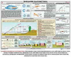 Плакат "Внешняя баллистика" - fgospostavki.ru - Обнинск