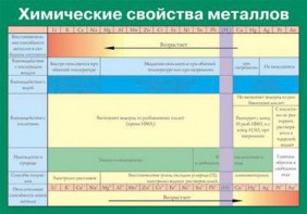 Таблица. Химические свойства металлов. - fgospostavki.ru - Обнинск