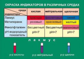 Таблица. Окраска индикаторов в различных средах. - fgospostavki.ru - Обнинск
