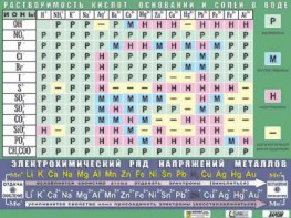 Таблица демонстрационная "Растворимость кислот, оснований и солей в воде" (формат А0, матовое ламинирование) - fgospostavki.ru - Обнинск