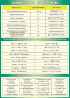 Таблица "Физические константы. Переходные множители. Основные физические постоянные" (100х140 сантиметров, винил) - fgospostavki.ru - Обнинск