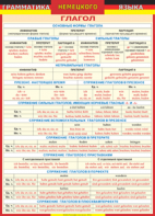 Таблица "Грамматика немецкого языка. Глагол 1-я таблица" (100х140 сантиметров, винил) - fgospostavki.ru - Обнинск