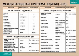 Таблица. Физика. Международная система единиц (СИ) - fgospostavki.ru - Обнинск