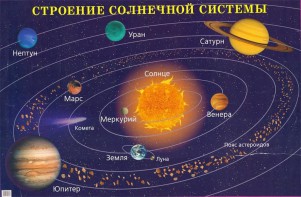 Плакат "Строение солнечной системы" - fgospostavki.ru - Обнинск