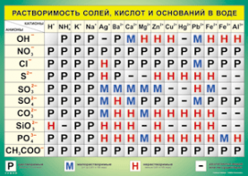 Таблица "Растворимость солей, кислот и оснований в воде" (100х140 сантиметров, винил) - fgospostavki.ru - Обнинск