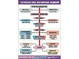 Таблица "Генетическая связь неорганических соединений" (винил 70x100) - fgospostavki.ru - Обнинск