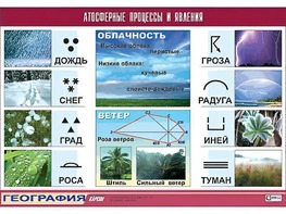 Таблица демонстрационная "Атмосферные процессы и явления" (винил 100x140) - fgospostavki.ru - Обнинск