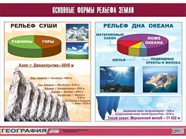 Таблица демонстрационная "Основные формы рельефа Земли" (винил 100*140) - fgospostavki.ru - Обнинск