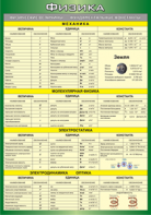 Таблица "Физические величины. Фундаментальные константы" (100х140 сантиметров, винил) - fgospostavki.ru - Обнинск