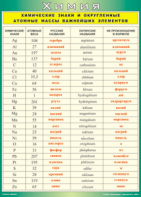 Таблица "Химические знаки и округленные атомные массы важнейших элементов" (100х140 сантиметров, винил) - fgospostavki.ru - Обнинск