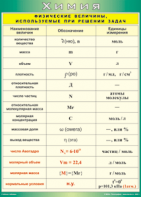 Таблица "Физические величины, используемые при решении задач" (100х140 сантиметров, винил) - fgospostavki.ru - Обнинск