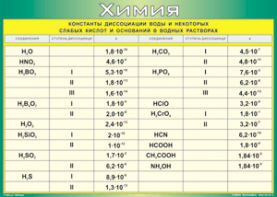 Таблица "Константы диссоциации воды и некоторых cлабых кислот и оснований в водных растворах" (100х140 сантиметров, винил) - fgospostavki.ru - Обнинск