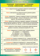 Таблица "Принцип электронного строения атомов химических элементов" (100х140 сантиметров, винил) - fgospostavki.ru - Обнинск