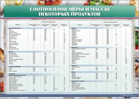 Стенд "Соотношение меры и массы некоторых продуктов" - fgospostavki.ru - Обнинск