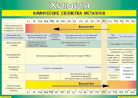 Таблица "Химические свойства металлов" (100х140 сантиметров, винил) - fgospostavki.ru - Обнинск