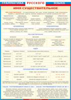 Таблица "Грамматика русского языка. Имя существительное" (100х140 сантиметров, винил) - fgospostavki.ru - Обнинск