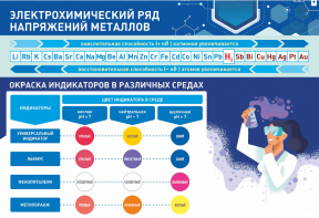 Стенд "Электрохимический ряд и окраска индикаторов в различных средах" - fgospostavki.ru - Обнинск