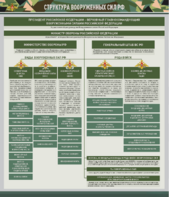Стенд "Структура Вооруженных сил Российской Федерации" Вариант 1 - fgospostavki.ru - Обнинск