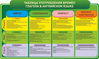 Стенд "Таблица употребления времен глагола в английском языке" - fgospostavki.ru - Обнинск