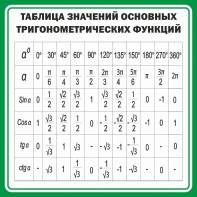 Стенд "Таблица значений основных тригонометрических функций" Вариант 12 - fgospostavki.ru - Обнинск