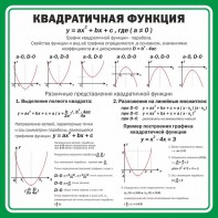 Стенд "Квадратичная функция" - fgospostavki.ru - Обнинск