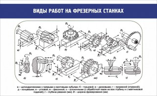 Стенд "Виды работ на фрезерных станках" - fgospostavki.ru - Обнинск