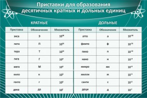 Стенд "Приставки для образования десятичных кратных и дольных единиц" - fgospostavki.ru - Обнинск