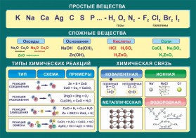 Стенд "Простые и сложные вещества" - fgospostavki.ru - Обнинск